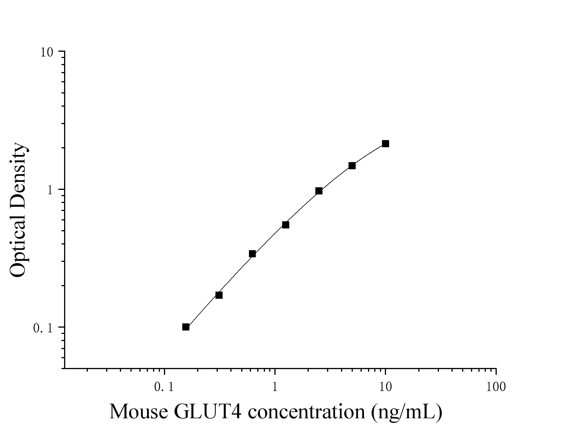 Mouse Glucose Transporter 4 (GLUT4) ELISA Kit Mouse Glucose Transporter 4 (GLUT4) ELISA Kit